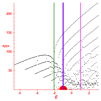 Peres lattice <N>